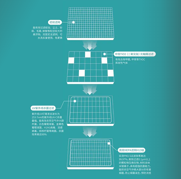 4重過濾高效凈化
